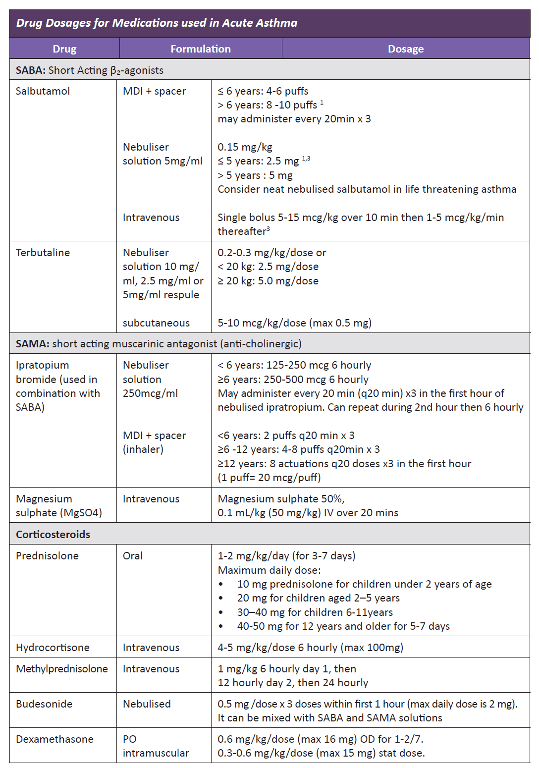Drug dosages for medications used in acute asthma