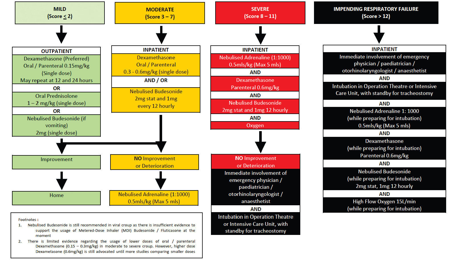 Management algorithm of viral croup, by severity band