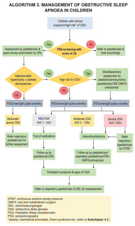 Algorithm 3: Management of obstructive sleep apnoea in children