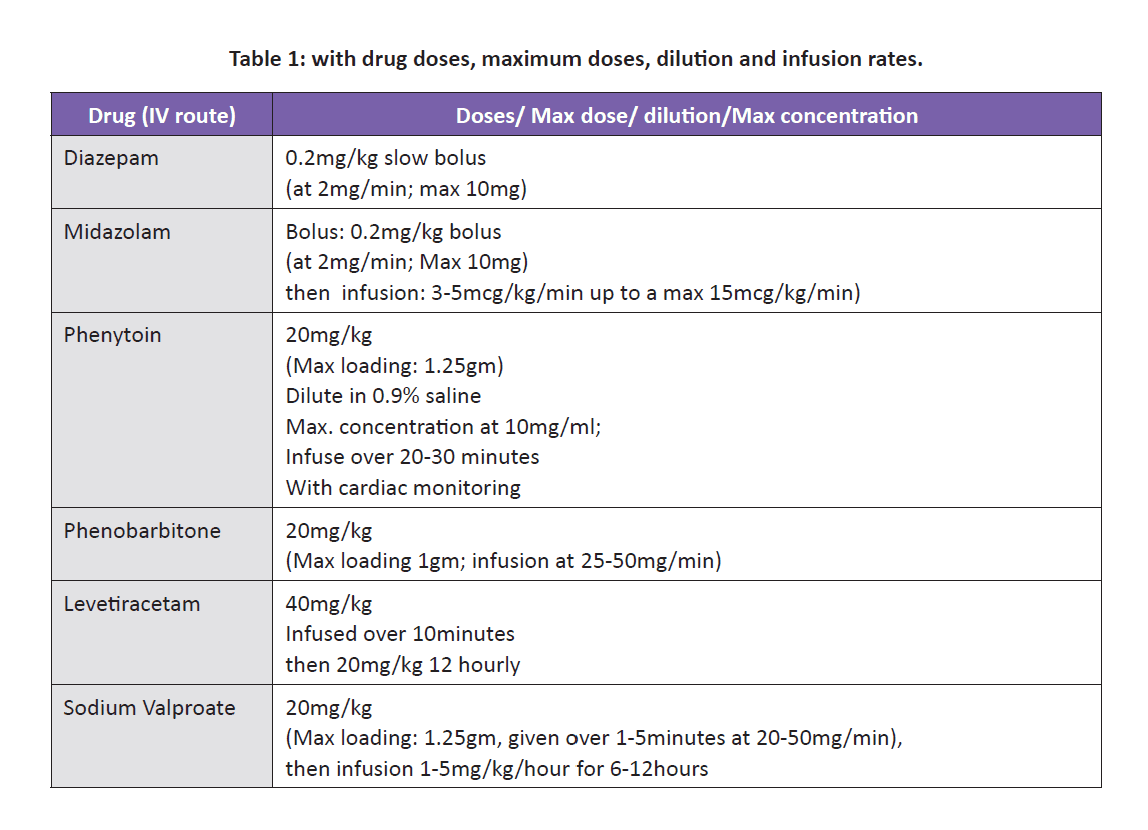 Table 1: Status epilepticus drug doses, maximum doses, dilution and infusion rates